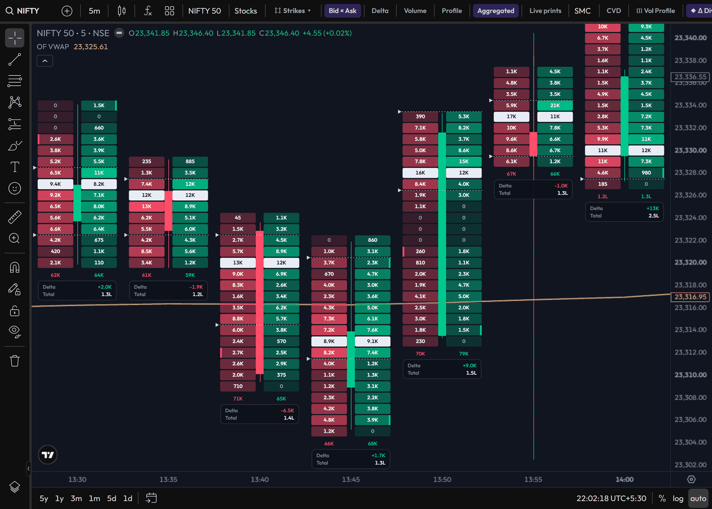 Nifty footprint chart showing bid and ask volume at each price level with delta per candle