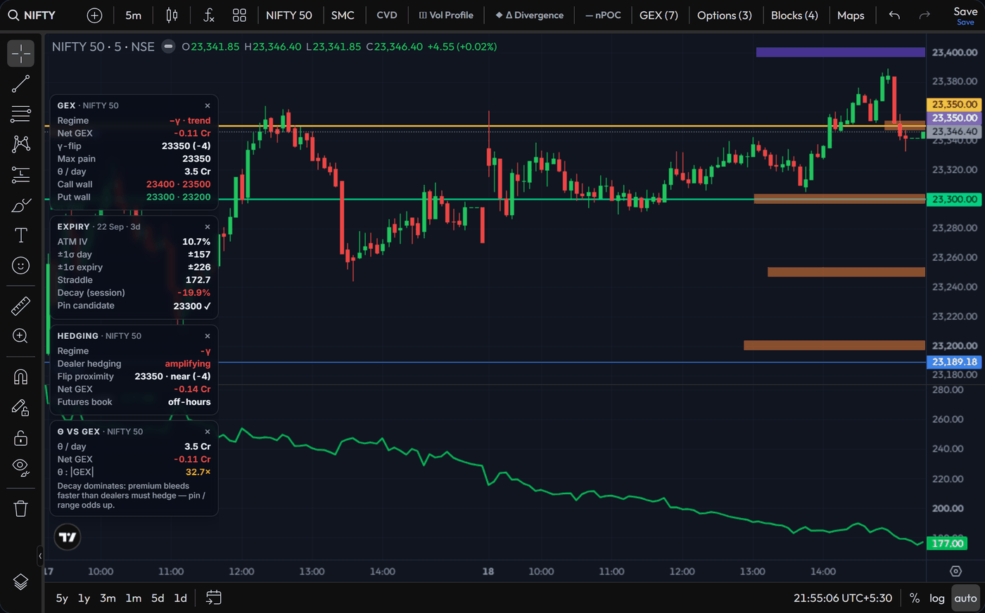 Nifty order flow chart with GEX gamma levels, call and put walls drawn on the price chart
