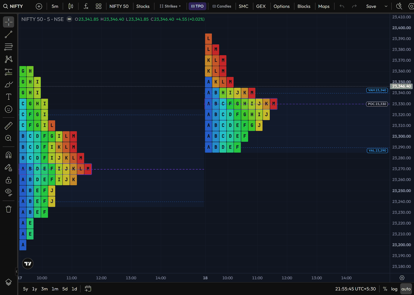 Nifty TPO market profile chart