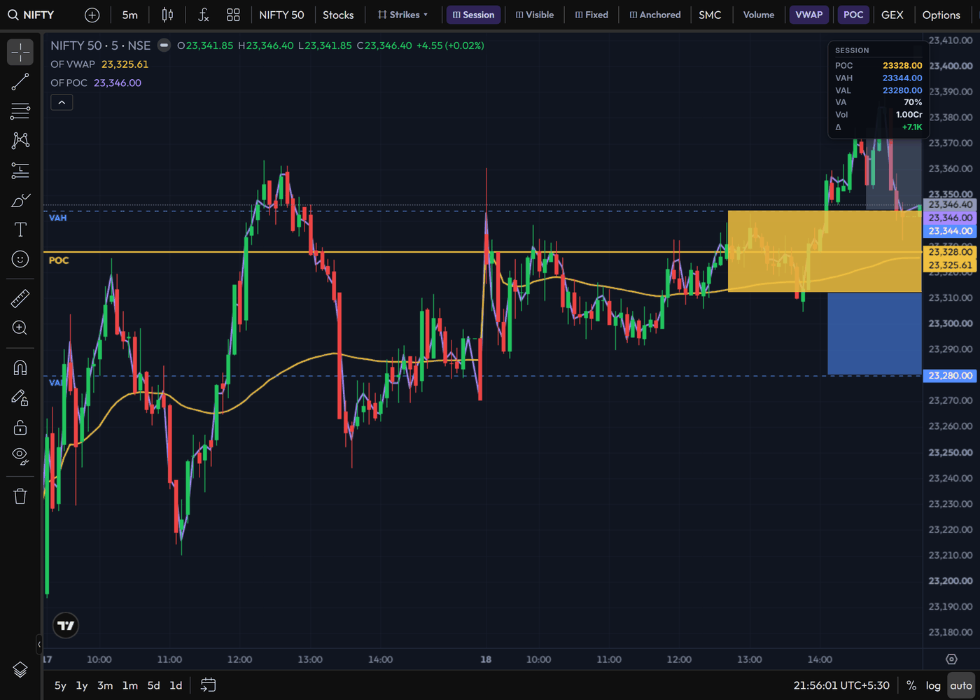 Nifty volume profile with point of control and value area