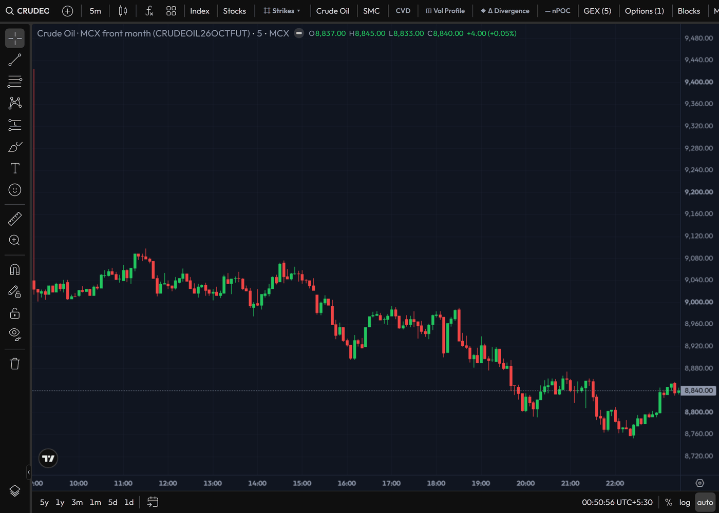 MCX crude oil futures order flow chart