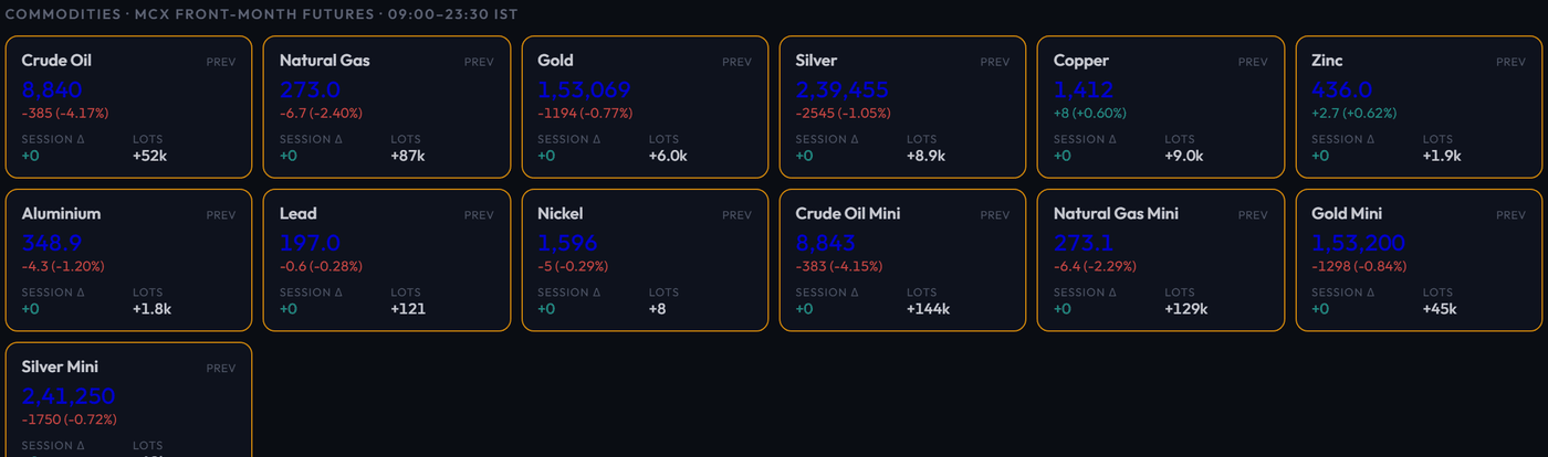 Commodities strip on the Market Overview cockpit: thirteen MCX contracts with last price, session change, aggressor delta and lots traded
